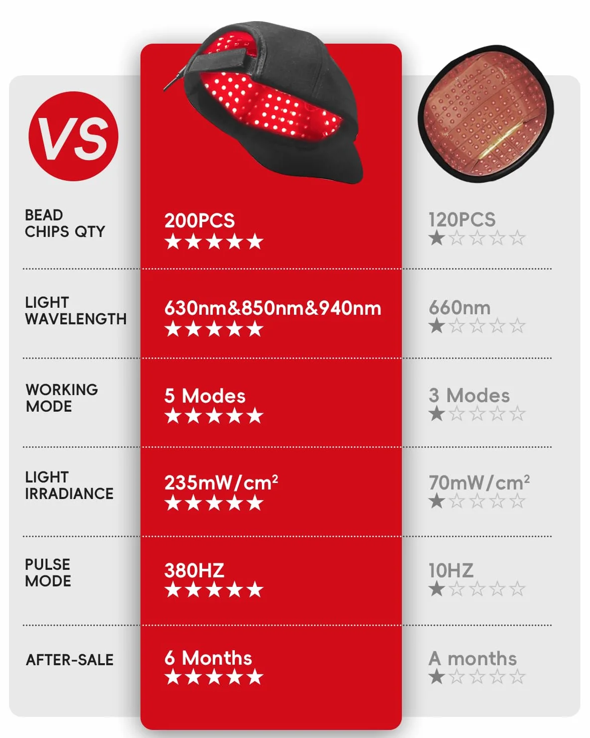 Gorro de luz roja LED 200 perlas 460 nm 850 nm 940 nm para crecimiento del cabello