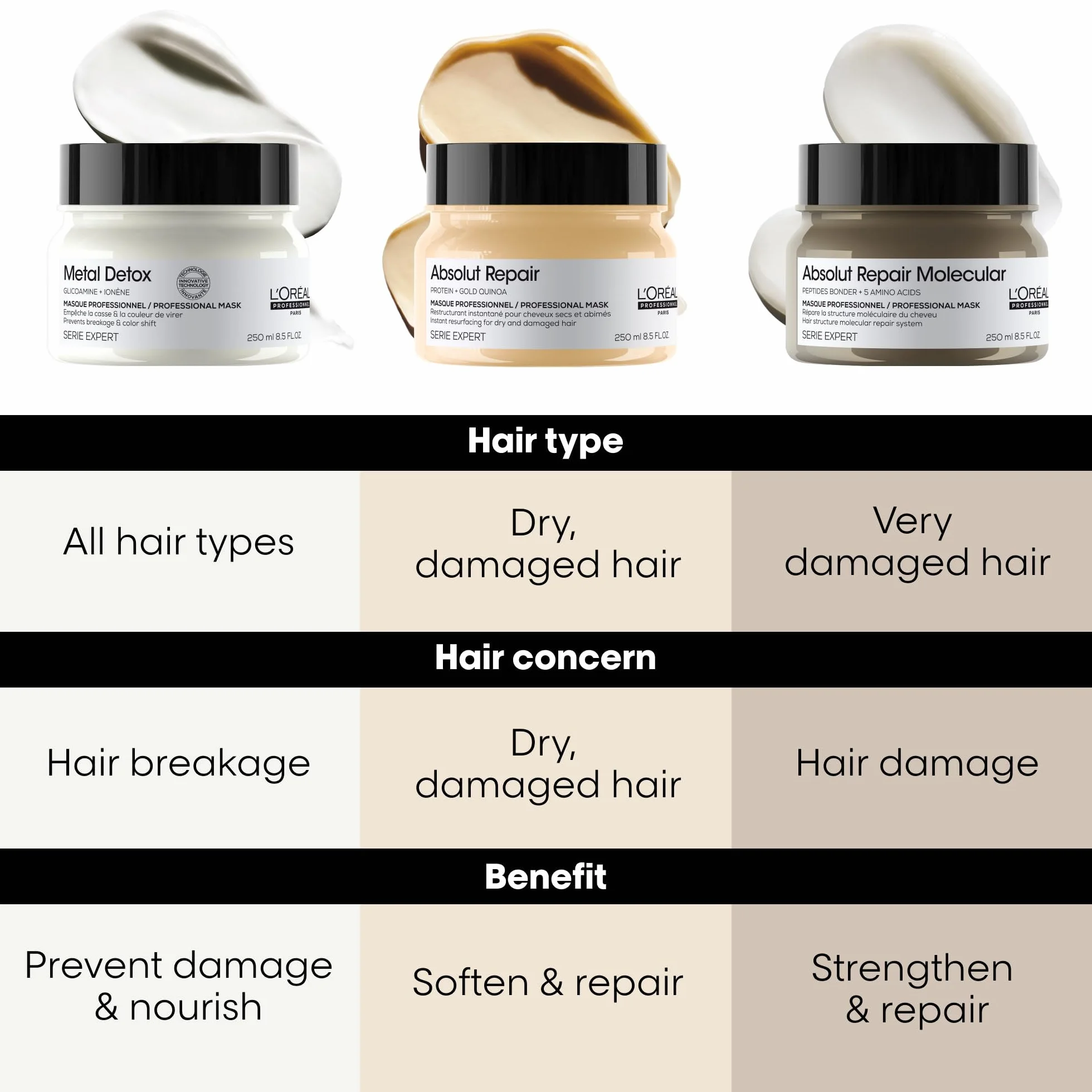 L'Oréal Professionnel Absolut Repair Molecular Mascarilla Profesional Repara Daños Cabello Dañado Seco