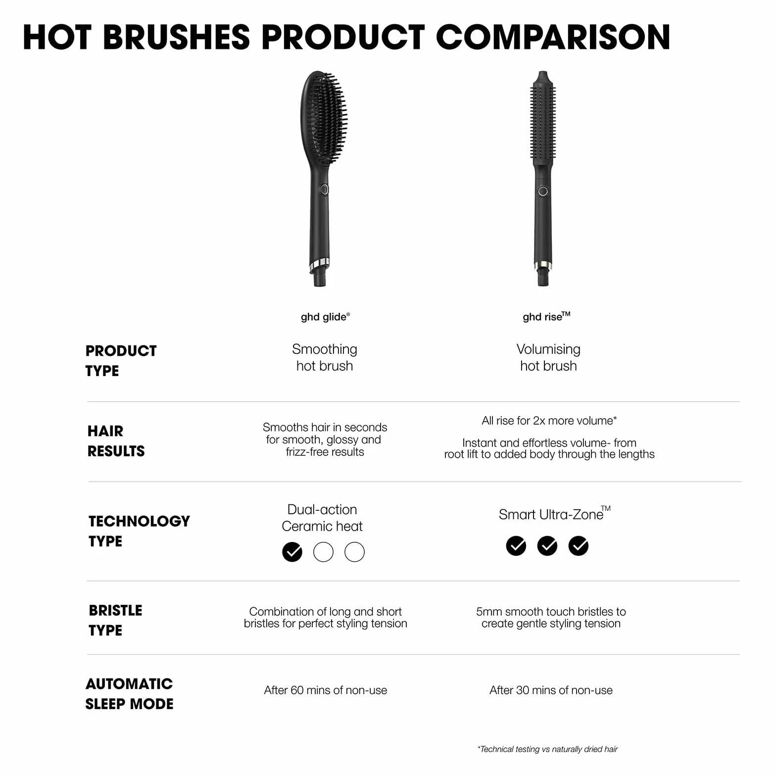 ghd Glide - Cepillo Térmico Alisador de Pelo Para un Acabado Liso Natural Sin Esfuerzo, Acabado Suave, Brillante y Sin Frizz, Púas Cerámicas - Para Todo Tipo de Cabello (Enchufe Europeo)