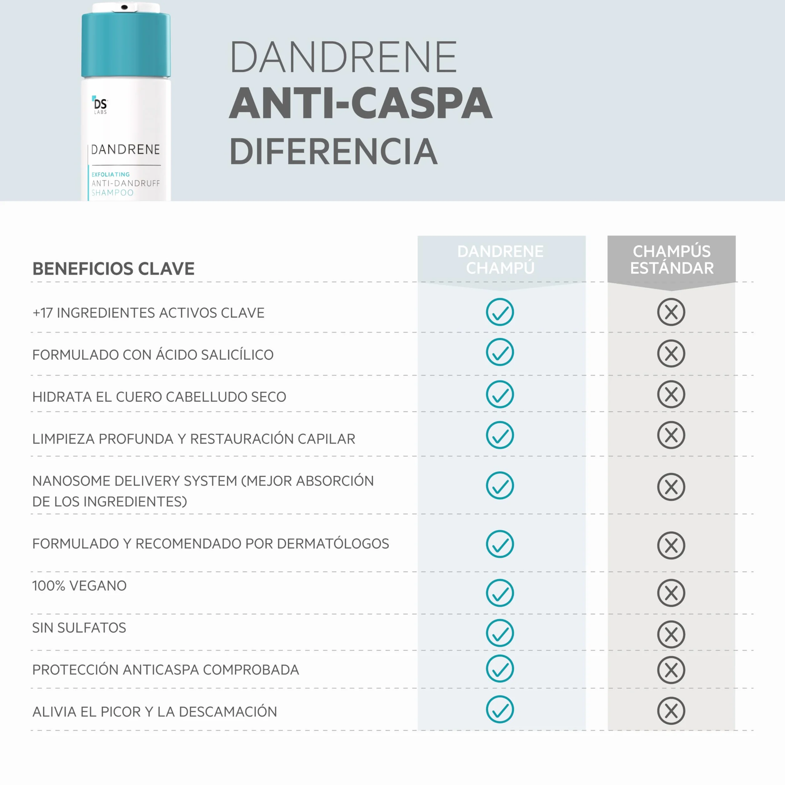 DS Laboratories Dandrene Champú Exfoliante Anticaspa 205 ml
